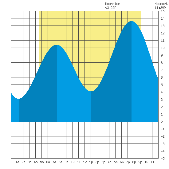 Greys Island tide chart for Wednesday, July 26, 2023