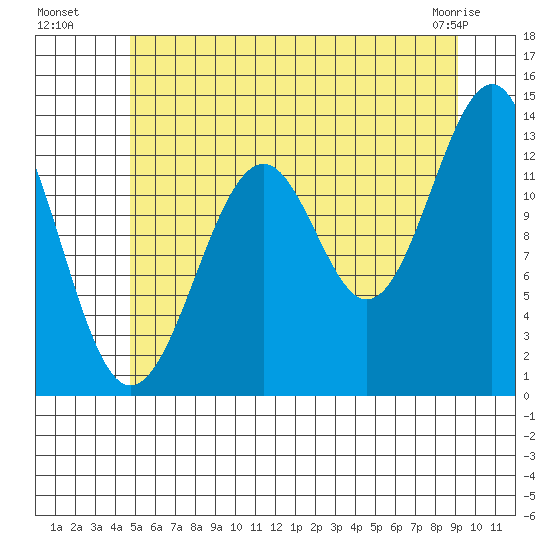 Greys Island tide chart for Saturday, July 29, 2023