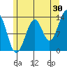 Greys Island tide chart for Sunday, July 30, 2023