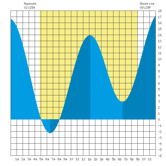 Greys Island tide chart for Monday, July 31, 2023