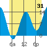 Greys Island tide chart for Monday, July 31, 2023