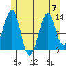 Greys Island tide chart for Friday, July 7, 2023