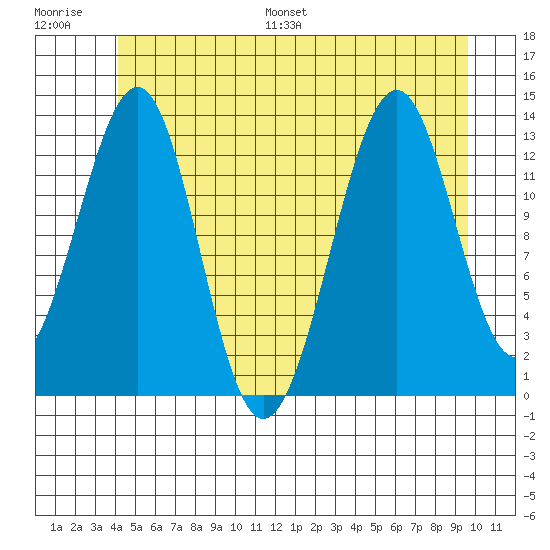Greys Island tide chart for Saturday, July 8, 2023