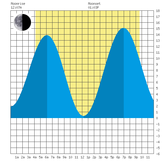 Greys Island tide chart for Sunday, July 9, 2023