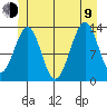 Greys Island tide chart for Sunday, July 9, 2023