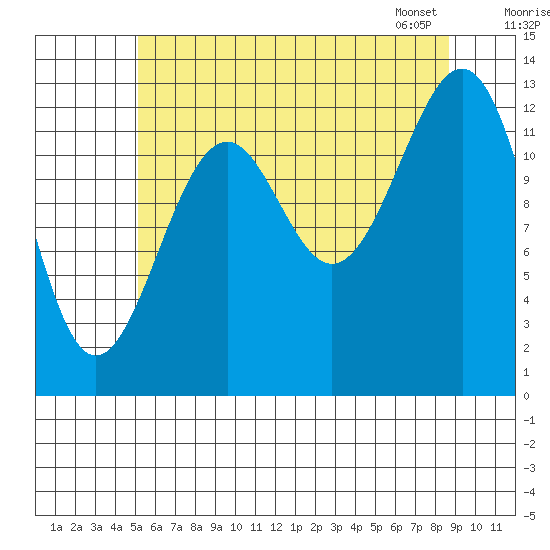 Greys Island tide chart for Thursday, August 10, 2023