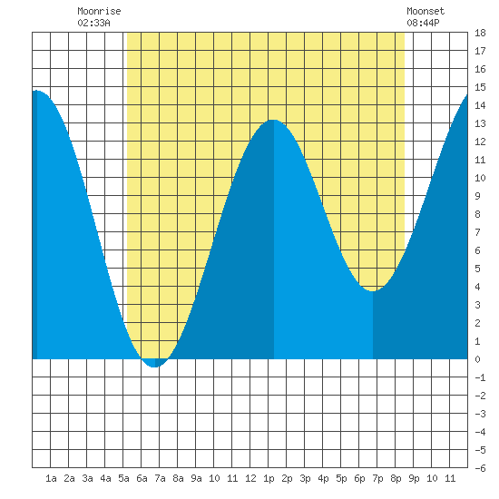 Greys Island tide chart for Monday, August 14, 2023