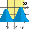 Greys Island tide chart for Tuesday, August 22, 2023