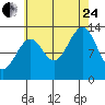 Greys Island tide chart for Thursday, August 24, 2023