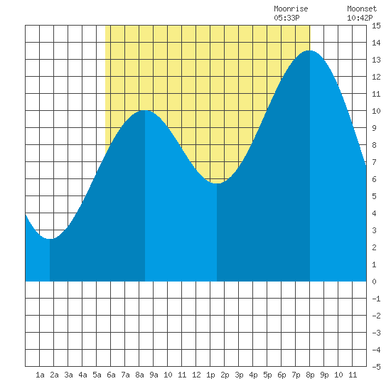 Greys Island tide chart for Friday, August 25, 2023