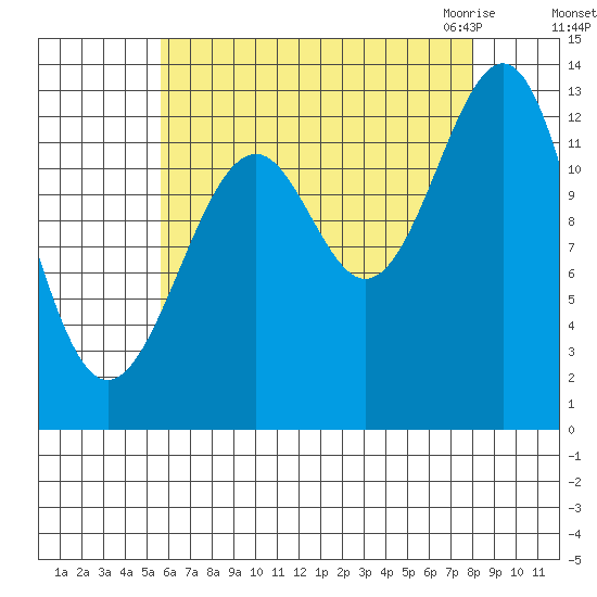 Greys Island tide chart for Saturday, August 26, 2023