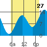 Greys Island tide chart for Sunday, August 27, 2023