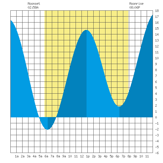 Greys Island tide chart for Tuesday, August 29, 2023