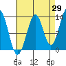 Greys Island tide chart for Tuesday, August 29, 2023