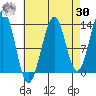 Greys Island tide chart for Wednesday, August 30, 2023