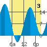 Greys Island tide chart for Thursday, August 3, 2023