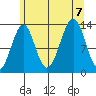 Greys Island tide chart for Monday, August 7, 2023