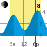 Greys Island tide chart for Tuesday, August 8, 2023