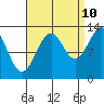 Greys Island tide chart for Sunday, September 10, 2023