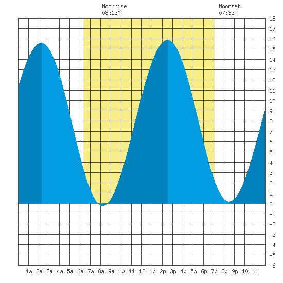 Greys Island tide chart for Saturday, September 16, 2023