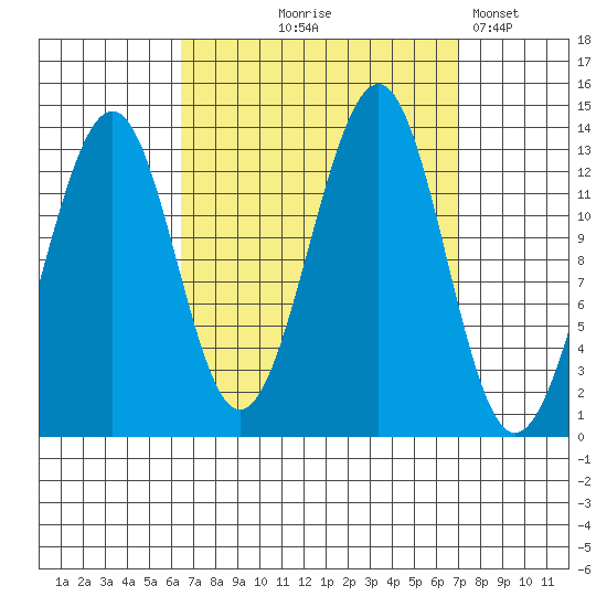 Greys Island tide chart for Monday, September 18, 2023