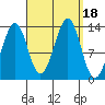 Greys Island tide chart for Monday, September 18, 2023