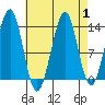 Greys Island tide chart for Friday, September 1, 2023