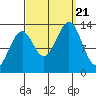 Greys Island tide chart for Thursday, September 21, 2023