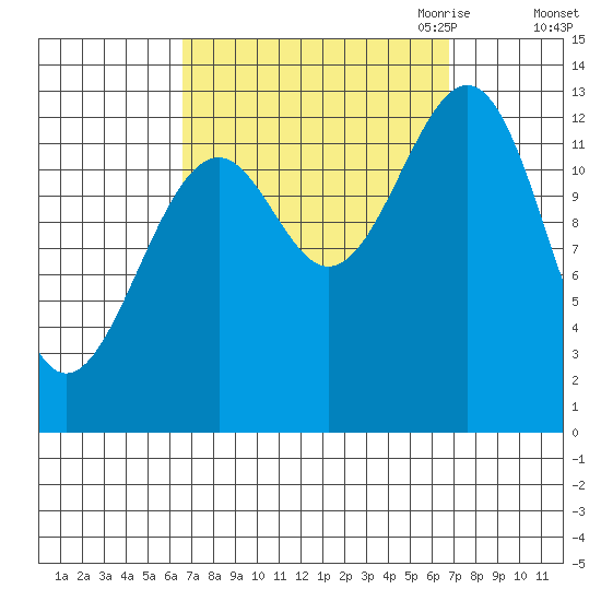 Greys Island tide chart for Saturday, September 23, 2023