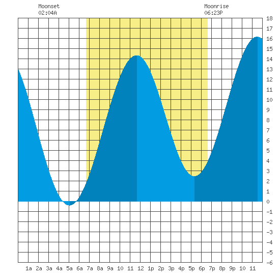 Greys Island tide chart for Tuesday, September 26, 2023