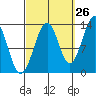 Greys Island tide chart for Tuesday, September 26, 2023