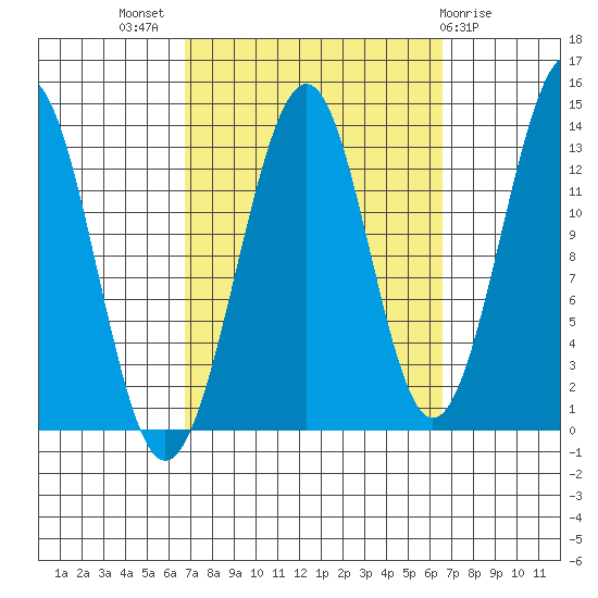 Greys Island tide chart for Wednesday, September 27, 2023