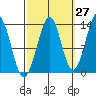 Greys Island tide chart for Wednesday, September 27, 2023