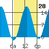 Greys Island tide chart for Thursday, September 28, 2023