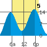 Greys Island tide chart for Tuesday, September 5, 2023