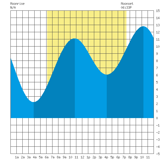 Greys Island tide chart for Saturday, September 9, 2023