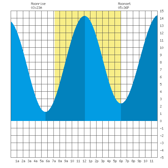 Greys Island tide chart for Wednesday, October 11, 2023