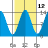 Greys Island tide chart for Thursday, October 12, 2023