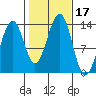 Greys Island tide chart for Tuesday, October 17, 2023