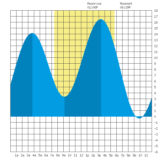 Greys Island tide chart for Wednesday, October 18, 2023