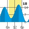 Greys Island tide chart for Wednesday, October 18, 2023