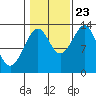 Greys Island tide chart for Monday, October 23, 2023