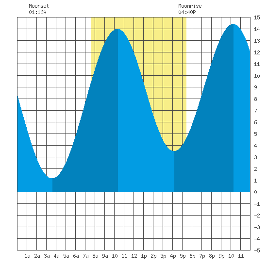Greys Island tide chart for Tuesday, October 24, 2023