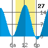 Greys Island tide chart for Friday, October 27, 2023