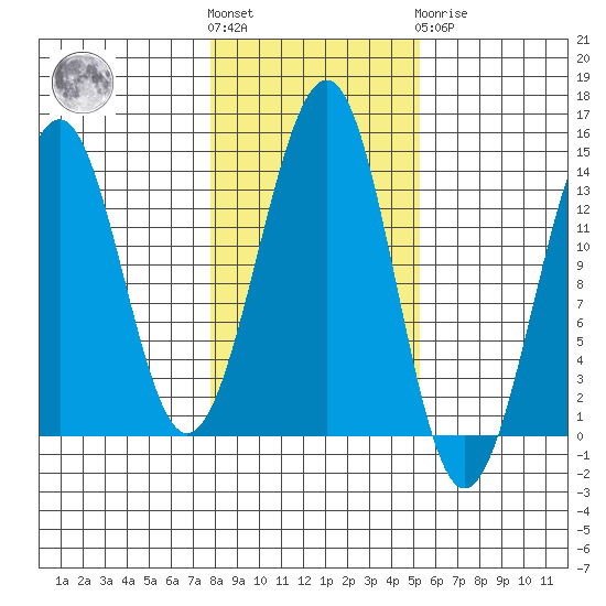 Greys Island tide chart for Saturday, October 28, 2023
