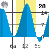 Greys Island tide chart for Saturday, October 28, 2023