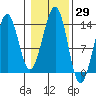 Greys Island tide chart for Sunday, October 29, 2023
