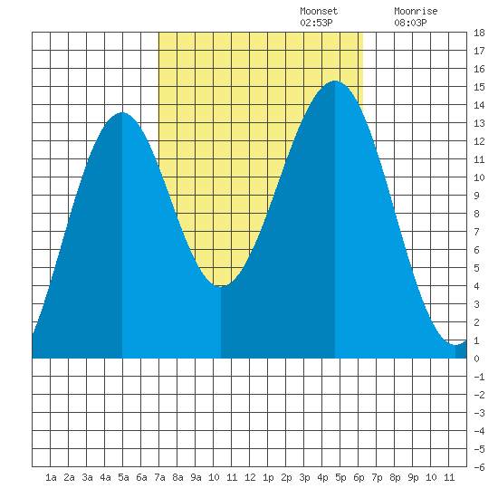 Greys Island tide chart for Wednesday, October 4, 2023