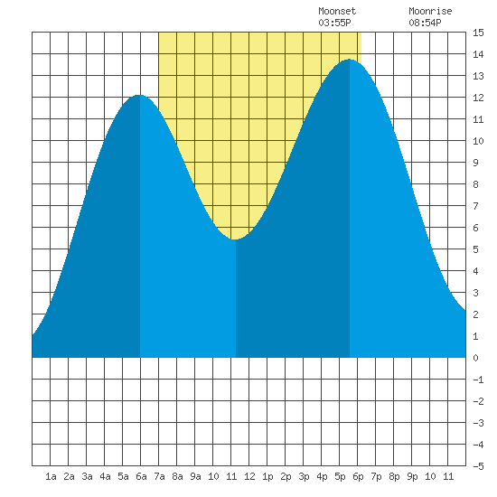 Greys Island tide chart for Thursday, October 5, 2023