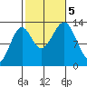 Greys Island tide chart for Thursday, October 5, 2023